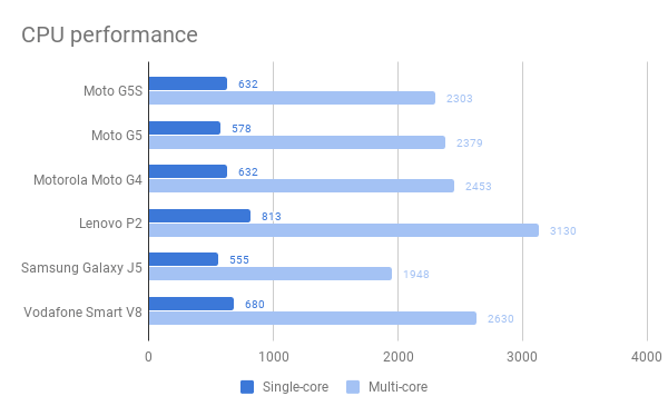 Performances du processeur Motorola Moto G5S