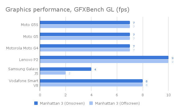 Performances graphiques du Motorola Moto G5S